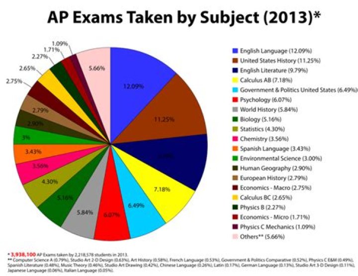 Are AP exams multiple choice?