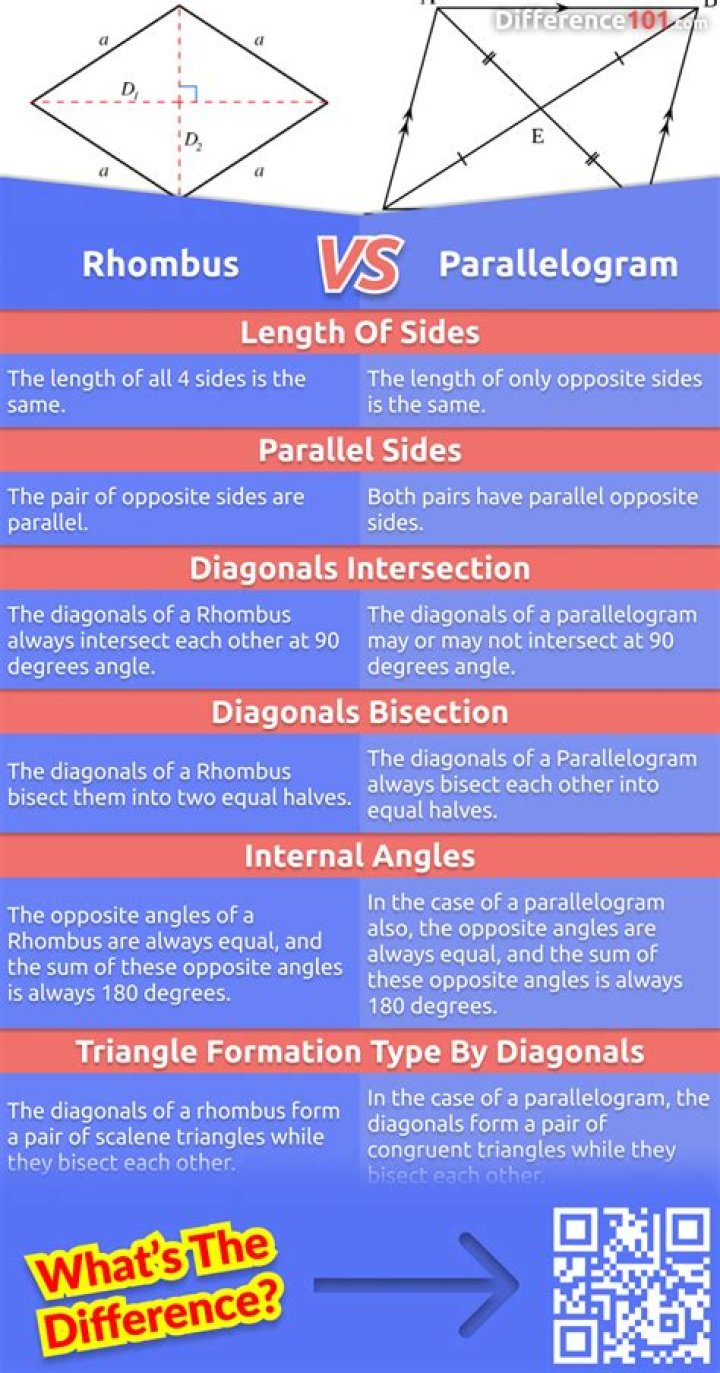 Are both pairs of opposite sides parallel in a rhombus?