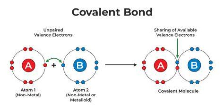 Are covalent bonds good conductors of electricity?