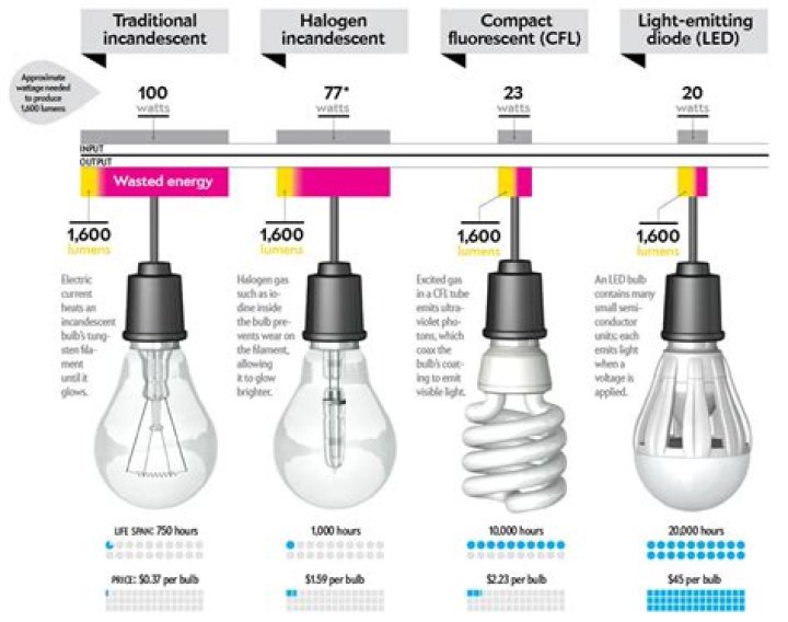 Are halogen bulbs better than incandescent?