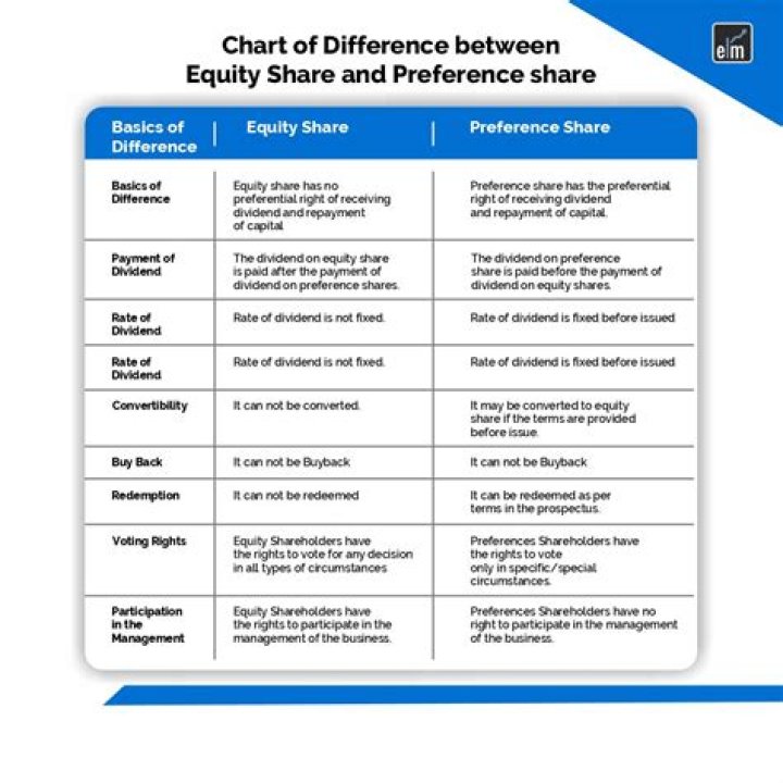 Are Preference Shares debt or equity?