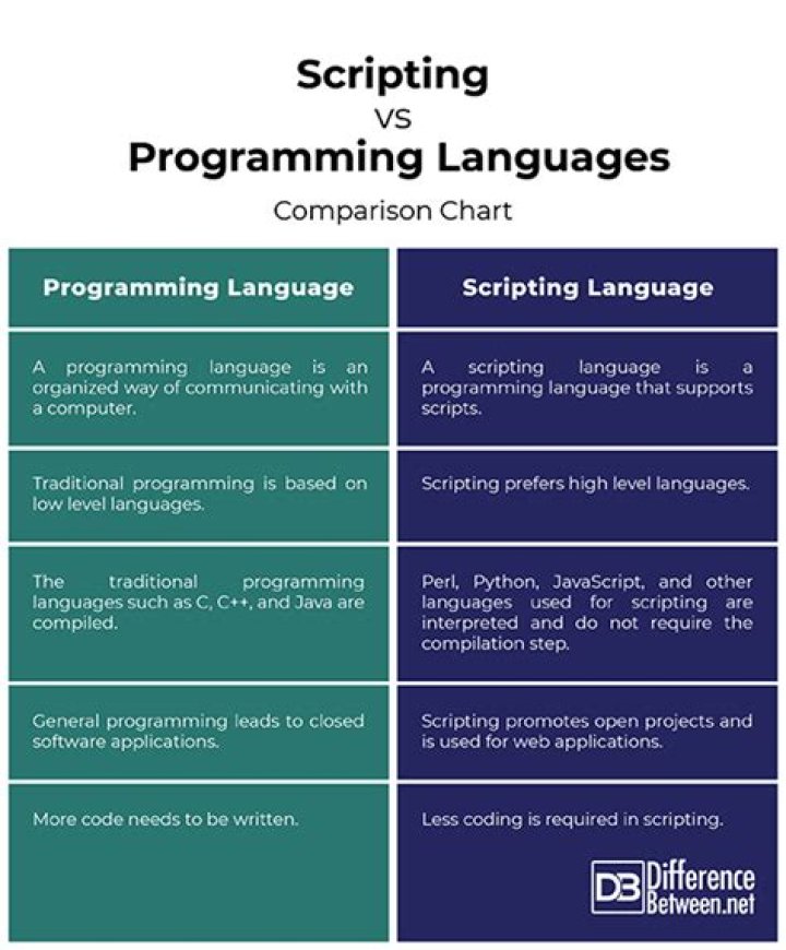 Are there any features or power differences between scripting and programming languages?