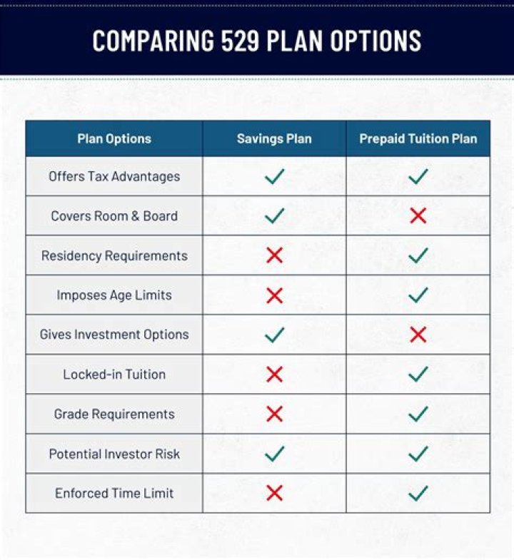 Can 529 be used for apartment rent?