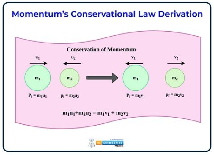 Can a body have momentum without energy give reason?