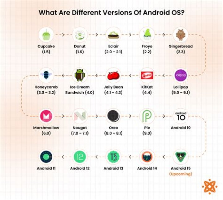 Can Android version be upgraded?