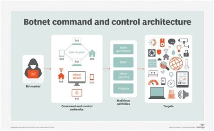 Can Botnets be used for good?