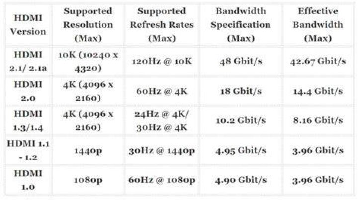 Can HDMI 1.4 do 144hz?