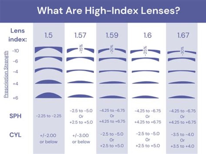 Can I create index on view?