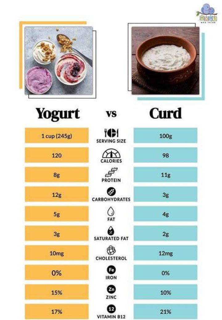 Can I use yoghurt instead of curd?