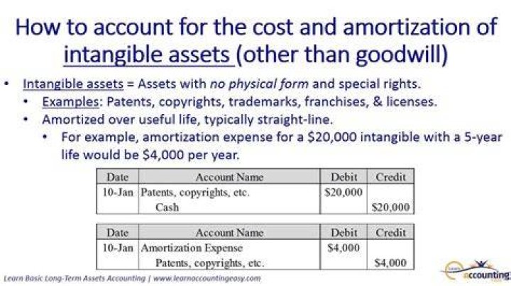 Can you amortize trademarks? | ContextResponse.com