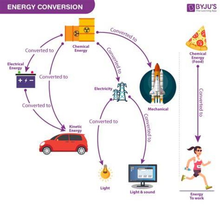Can you convert matter to energy?