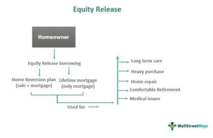 Can you get equity release on a house with a mortgage?