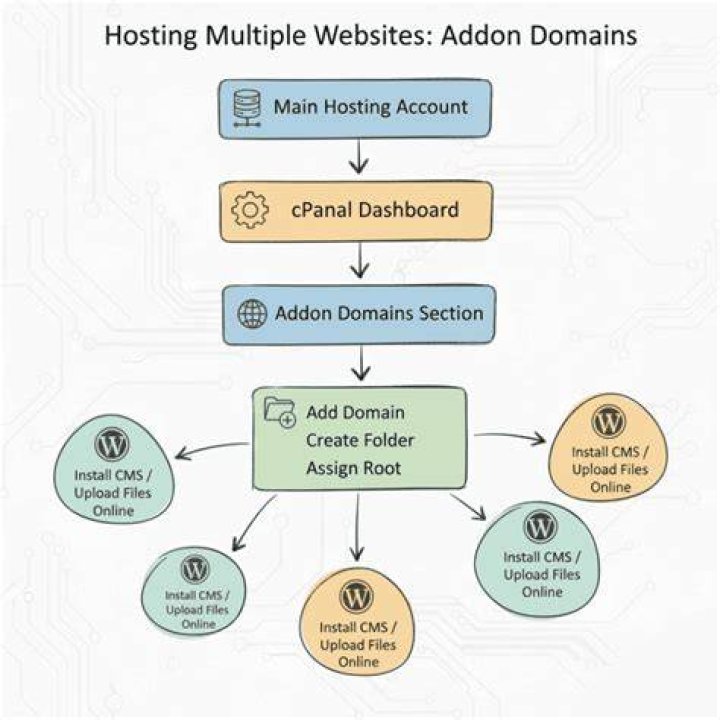 Can you host multiple domains on one hosting account?