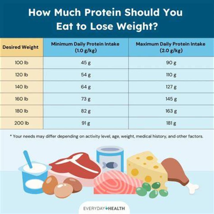 Can you lose weight if you eat too much protein?