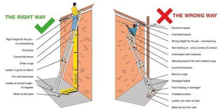 Can you put a ladder against a gutter?
