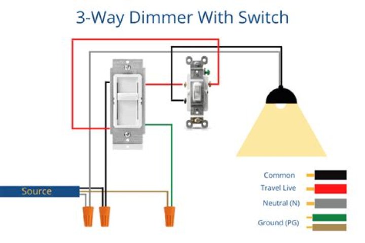 Do dimmer switches require special wiring?