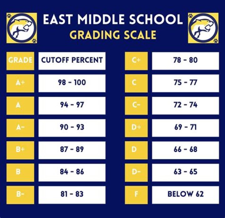 Do grades matter in middle school?