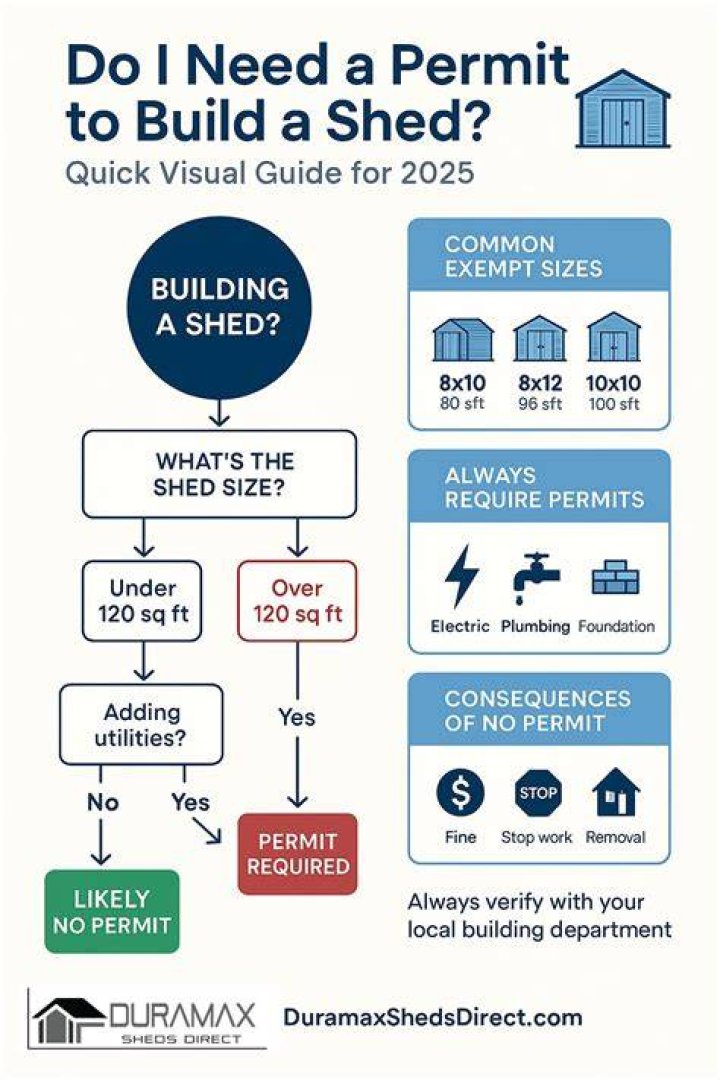 Do I need a permit to build a shed in Denver?