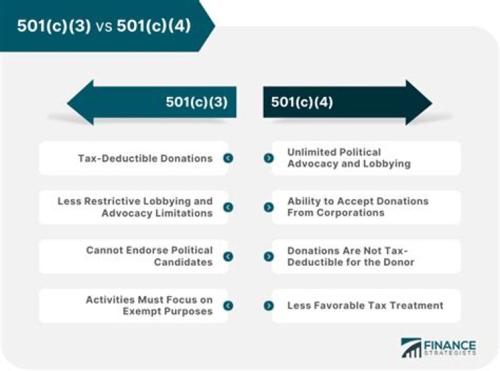 Does a 501c4 pay taxes?