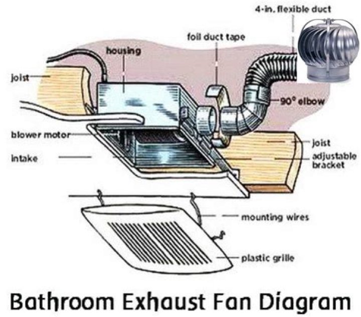 Does a bathroom fan need its own circuit?