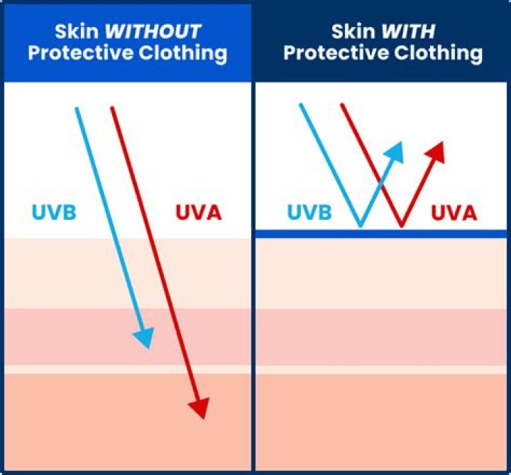 Does a towel block UV rays?