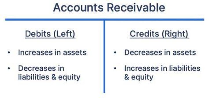 Does accounts receivable affect revenue?