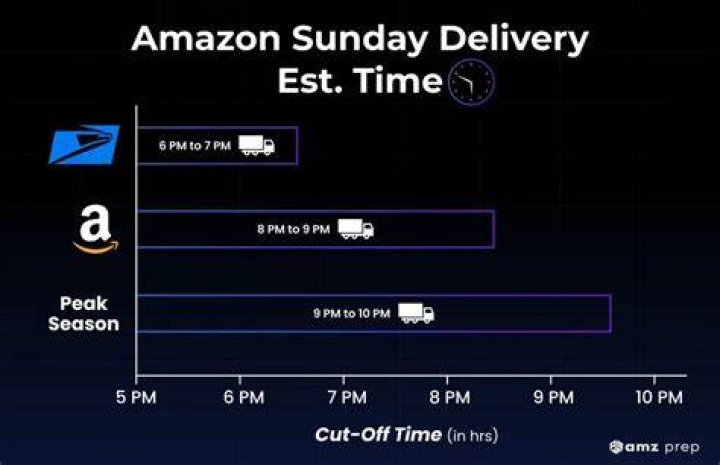 Does Amazon deliver before estimated date in India?