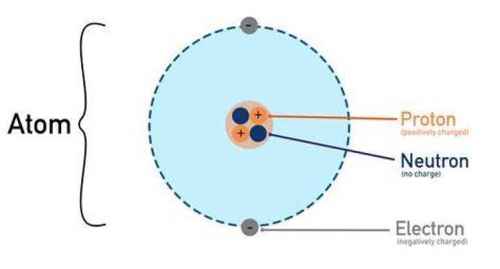 Does an atom have no electric charge?