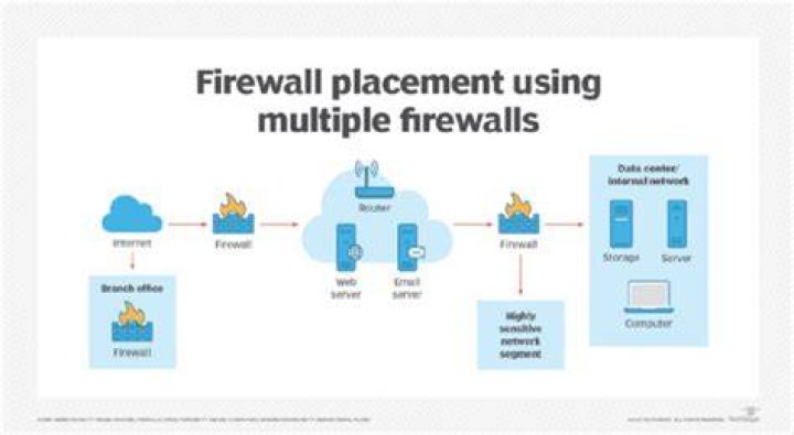 Does AWS have a firewall?