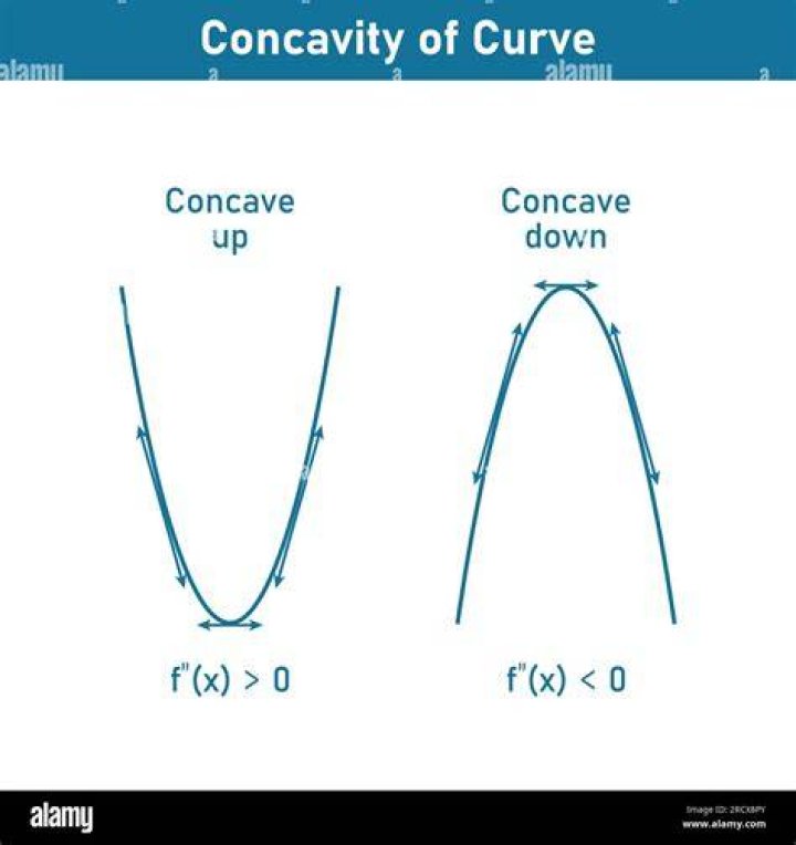 Does convex curve outwards?