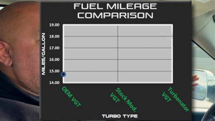 Does Diesel get better mileage?