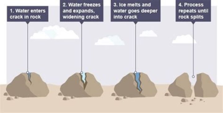 Does freezing water cause rocks to crack?