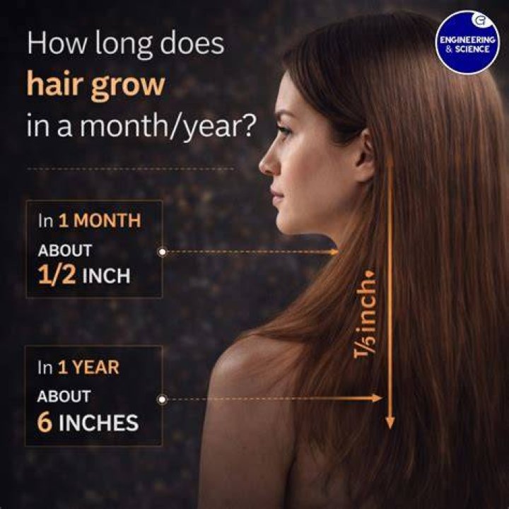 Does hair grow 1 inch in a month?
