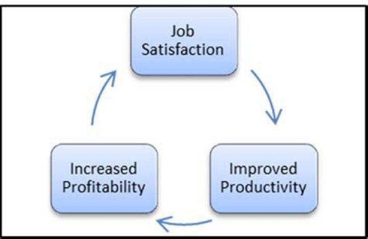 Does job satisfaction increased productivity?