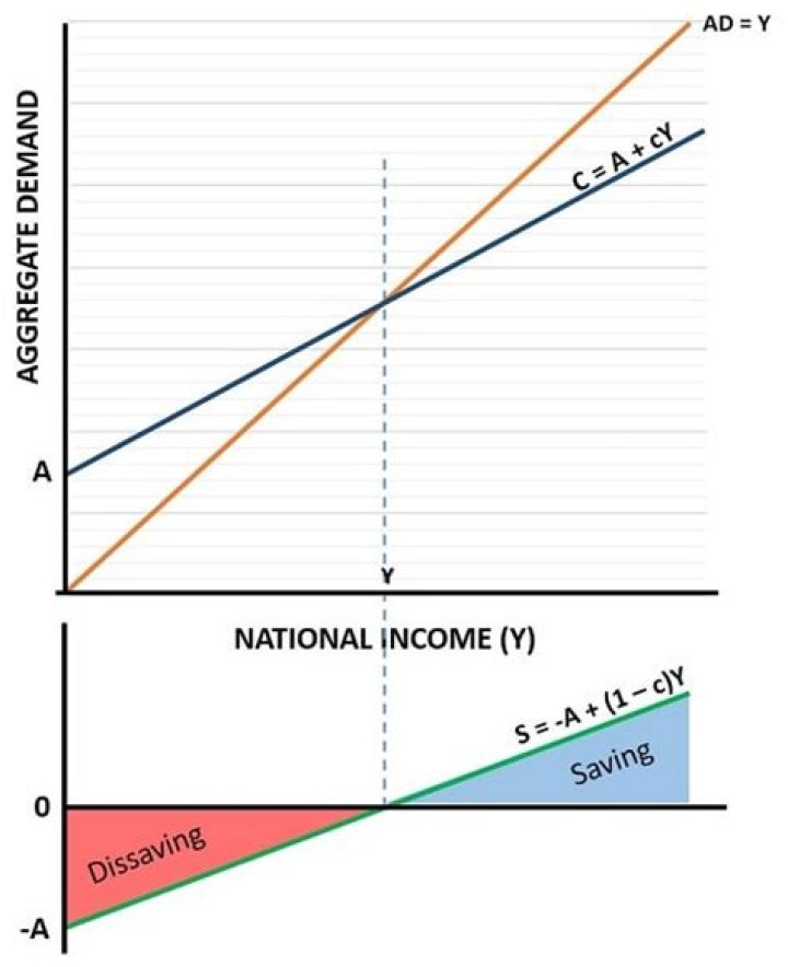 Does national savings equal investment?