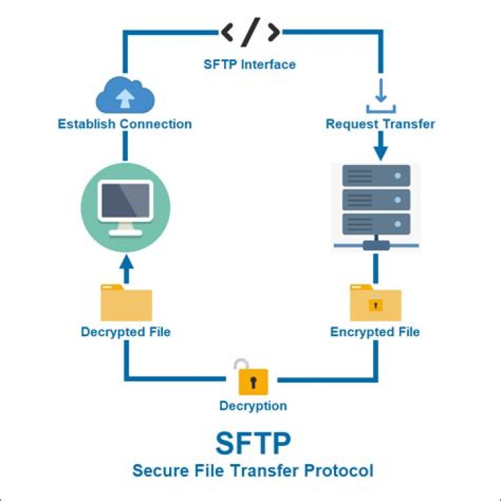 Does Sftp need a certificate?