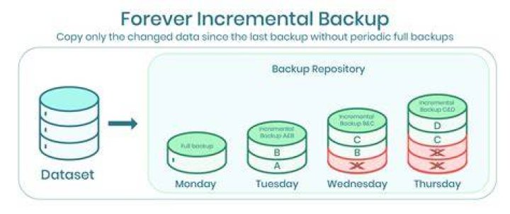 Does Veeam do incremental backups?