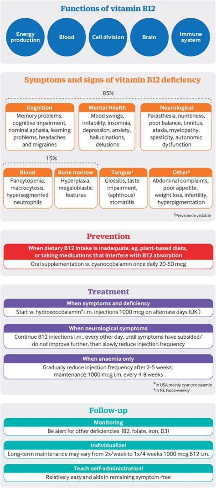 Does vitamin b12 help regulate periods?