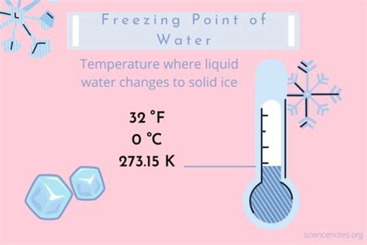 Does water have the lowest freezing point?