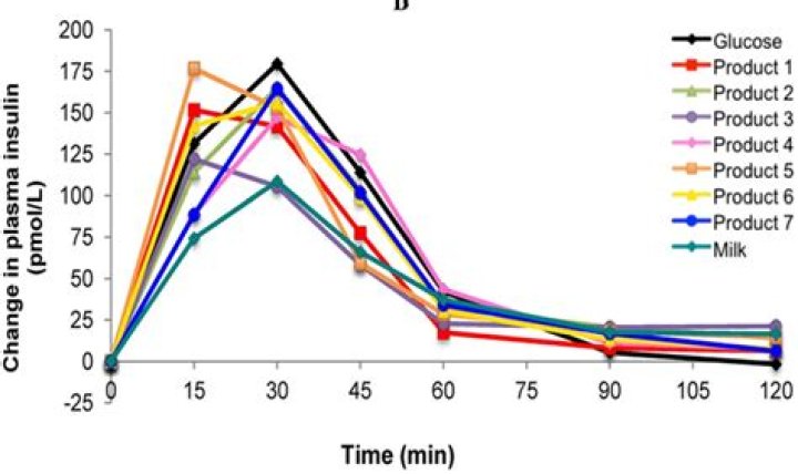 Does whey protein spike insulin levels?