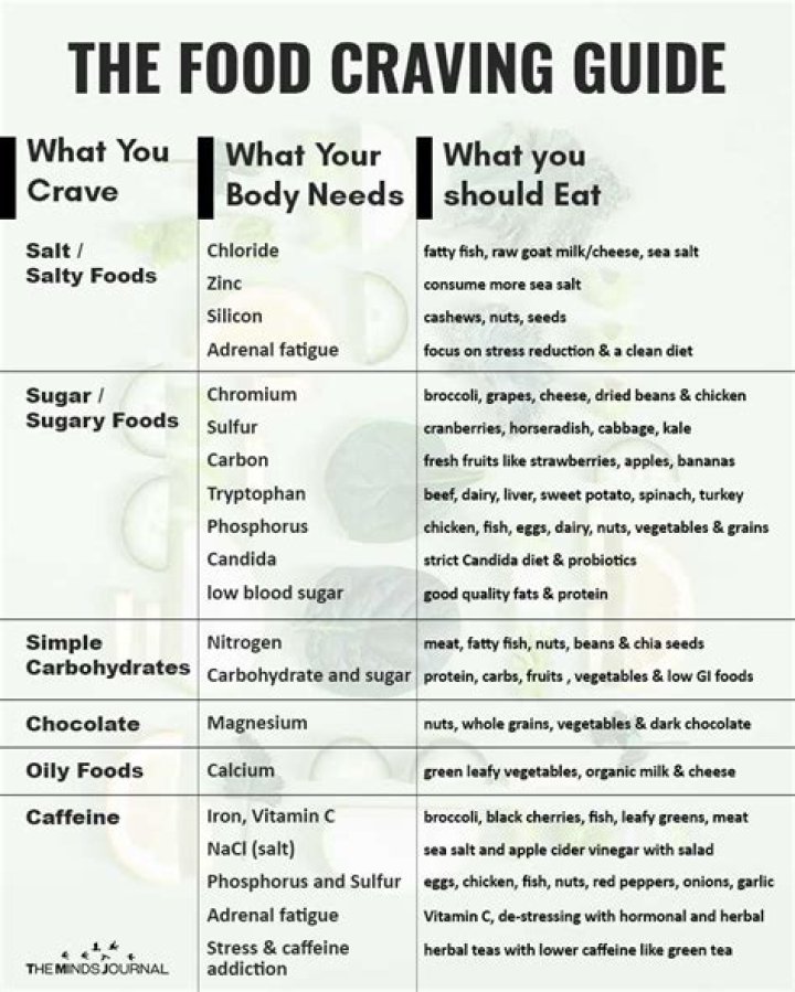 Does your body crave food it needs?