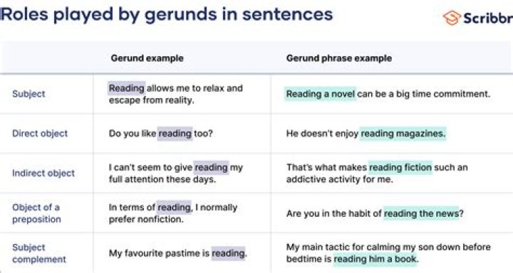 How are gerunds used? | ContextResponse.com