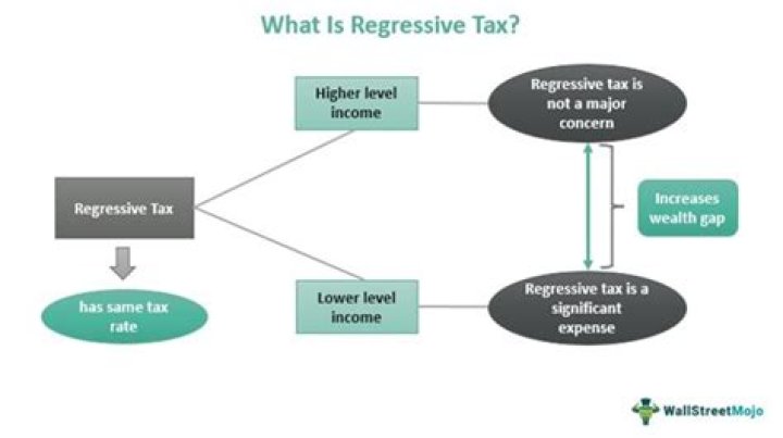 How are indirect taxes regressive in nature?