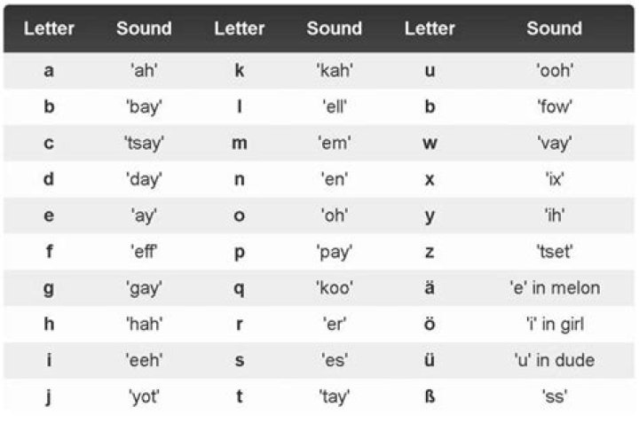 How are letters pronounced in German?