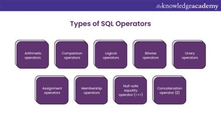 How are logical operators used in designing database queries?