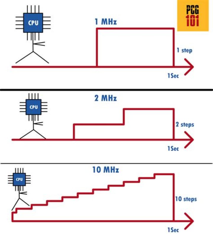 How are processor size and speed measured?