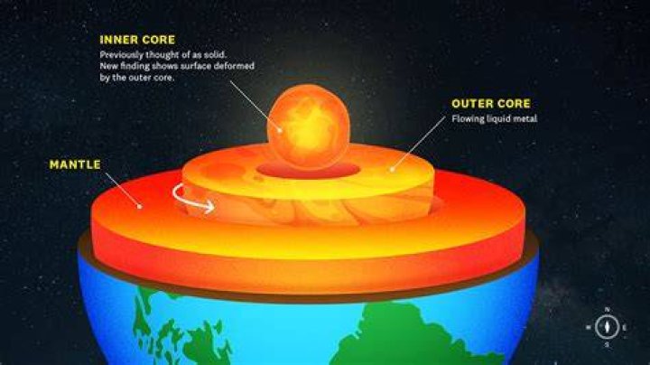 How are the outer and inner core alike and different?