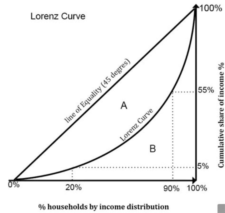How are wealth and income linked quizlet?