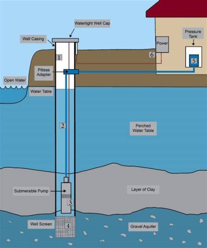 How are wells found?