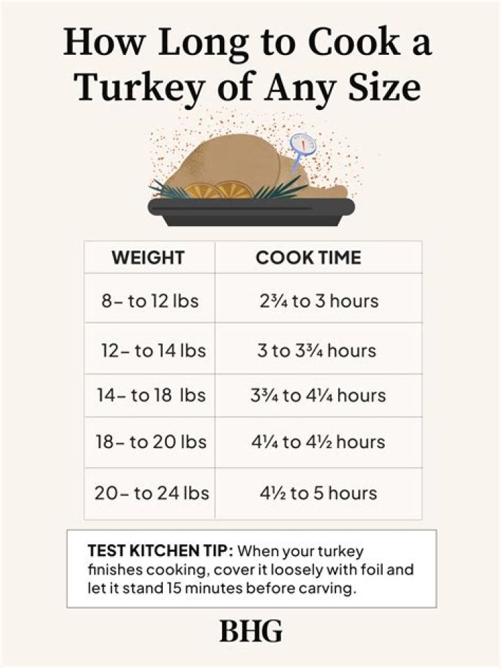 How big is a 24 lb turkey?